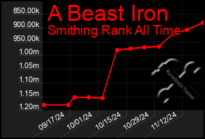 Total Graph of A Beast Iron