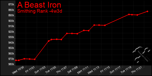 Last 31 Days Graph of A Beast Iron