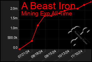 Total Graph of A Beast Iron