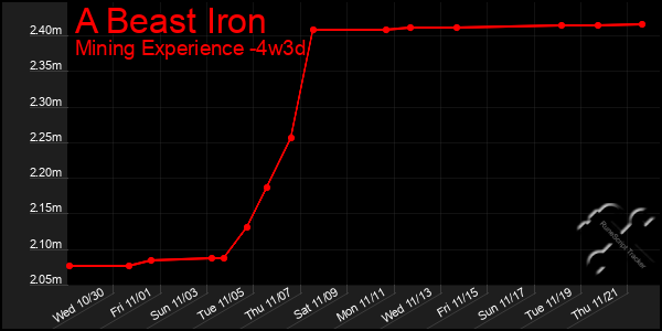 Last 31 Days Graph of A Beast Iron