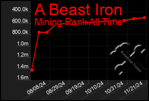 Total Graph of A Beast Iron