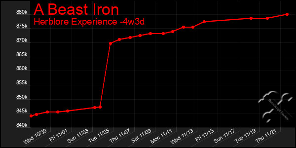 Last 31 Days Graph of A Beast Iron