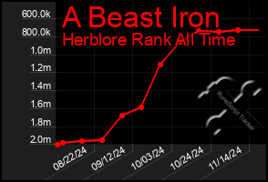 Total Graph of A Beast Iron