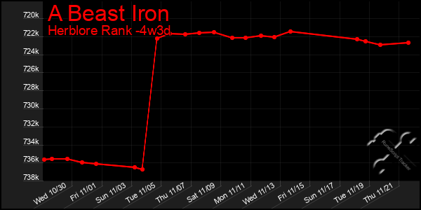 Last 31 Days Graph of A Beast Iron