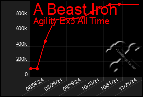 Total Graph of A Beast Iron