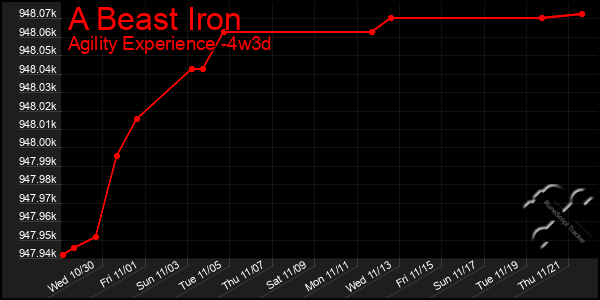 Last 31 Days Graph of A Beast Iron