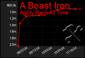 Total Graph of A Beast Iron