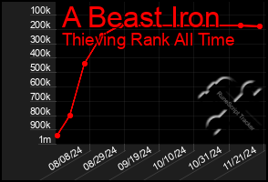 Total Graph of A Beast Iron