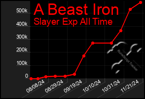 Total Graph of A Beast Iron