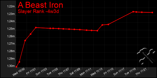 Last 31 Days Graph of A Beast Iron