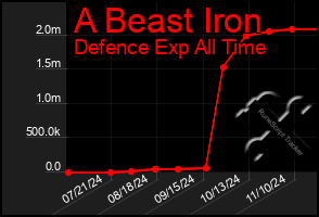 Total Graph of A Beast Iron