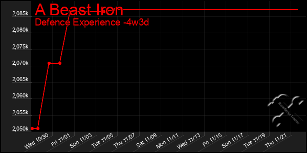 Last 31 Days Graph of A Beast Iron