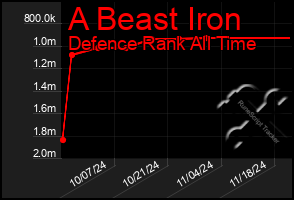 Total Graph of A Beast Iron