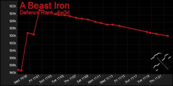 Last 31 Days Graph of A Beast Iron