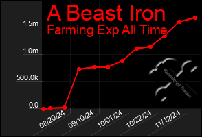 Total Graph of A Beast Iron