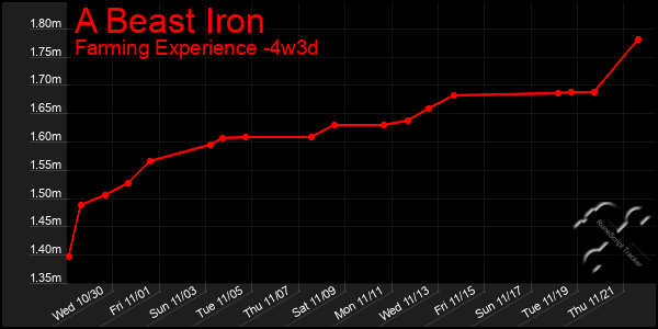 Last 31 Days Graph of A Beast Iron