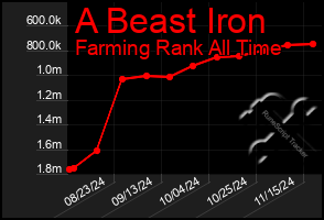 Total Graph of A Beast Iron