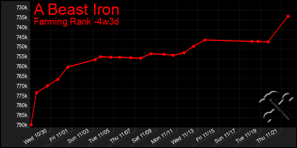 Last 31 Days Graph of A Beast Iron