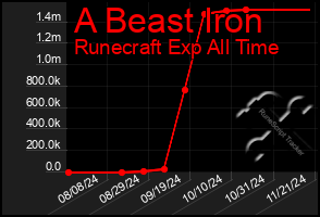 Total Graph of A Beast Iron