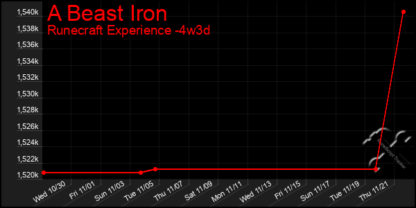 Last 31 Days Graph of A Beast Iron