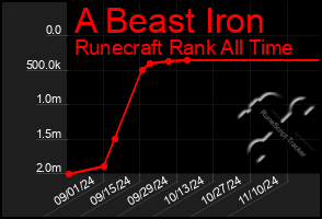 Total Graph of A Beast Iron