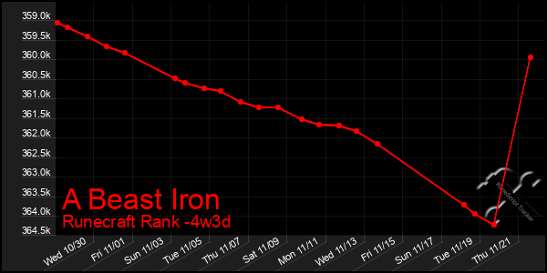 Last 31 Days Graph of A Beast Iron