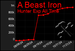 Total Graph of A Beast Iron