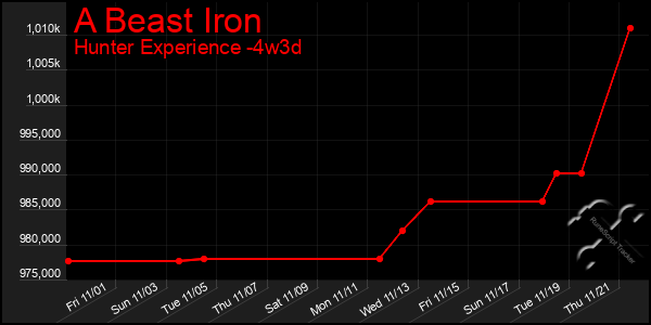 Last 31 Days Graph of A Beast Iron