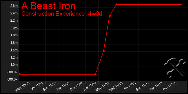 Last 31 Days Graph of A Beast Iron