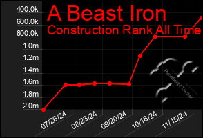 Total Graph of A Beast Iron