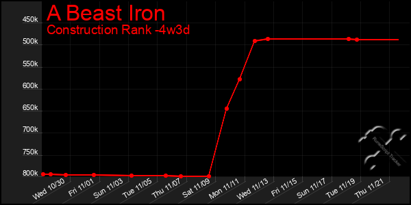 Last 31 Days Graph of A Beast Iron