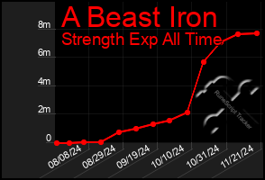 Total Graph of A Beast Iron