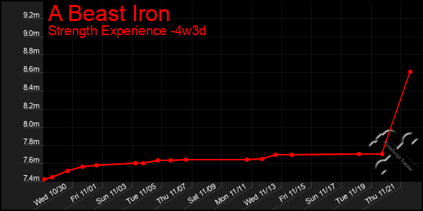 Last 31 Days Graph of A Beast Iron