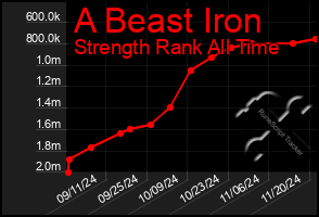 Total Graph of A Beast Iron