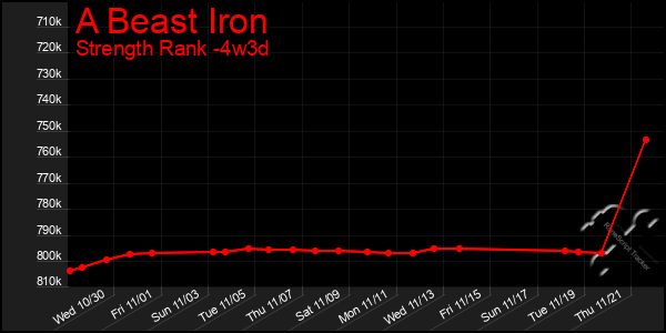 Last 31 Days Graph of A Beast Iron