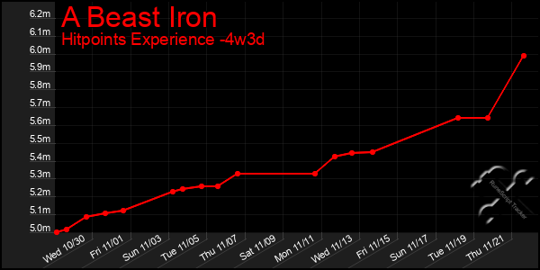 Last 31 Days Graph of A Beast Iron