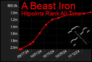 Total Graph of A Beast Iron