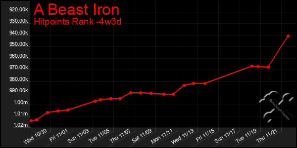 Last 31 Days Graph of A Beast Iron