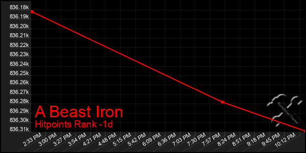 Last 24 Hours Graph of A Beast Iron