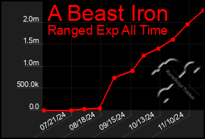 Total Graph of A Beast Iron