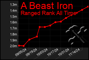 Total Graph of A Beast Iron