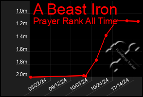 Total Graph of A Beast Iron