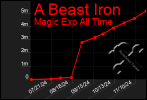 Total Graph of A Beast Iron