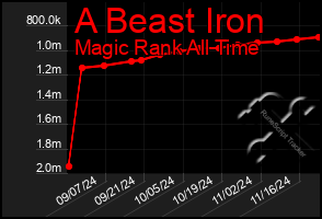 Total Graph of A Beast Iron