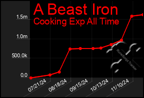 Total Graph of A Beast Iron