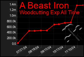 Total Graph of A Beast Iron