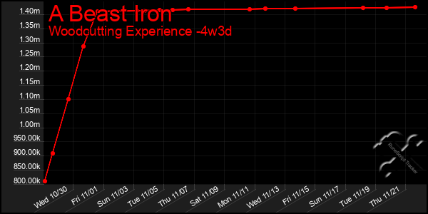 Last 31 Days Graph of A Beast Iron