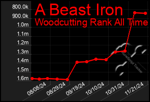 Total Graph of A Beast Iron