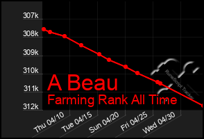 Total Graph of A Beau