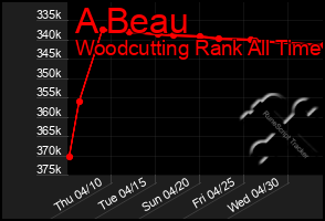 Total Graph of A Beau